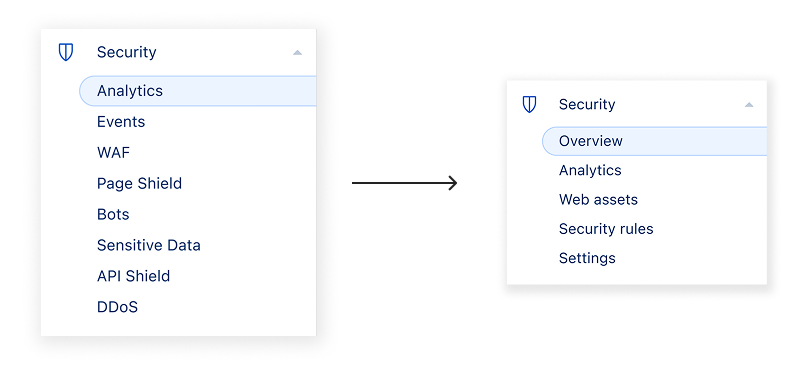 Before and after: the old Cloudflare Security navigation had eight separate items including WAF, Page Shield, Bots, and API Shield. The new navigation consolidates these into five — Overview, Analytics, Web assets, Security rules, and Settings.